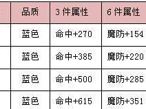 玩转冒险岛装备强化攻略（成为冒险岛装备强化大师，助你无敌于游戏世界！）