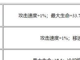 亚瑟出装铭文搭配攻略（打造无敌亚瑟，全方位解析装备和铭文搭配）